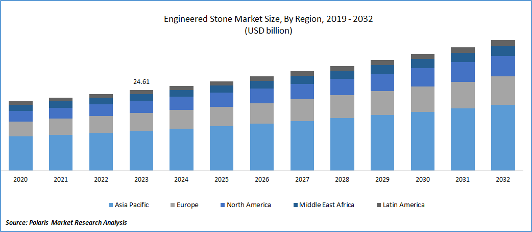 Engineered Stone Market Size